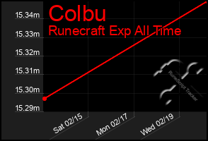 Total Graph of Colbu