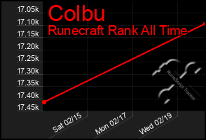 Total Graph of Colbu