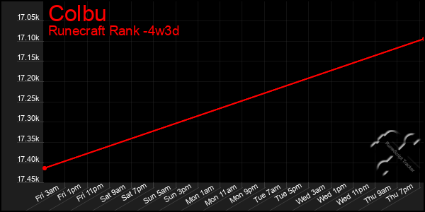 Last 31 Days Graph of Colbu