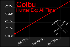 Total Graph of Colbu