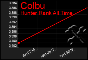 Total Graph of Colbu