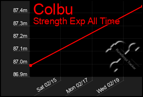 Total Graph of Colbu