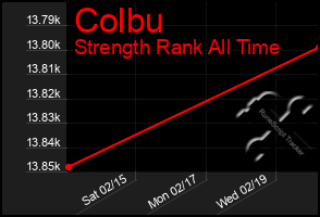 Total Graph of Colbu