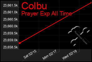 Total Graph of Colbu