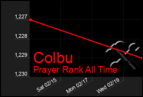 Total Graph of Colbu