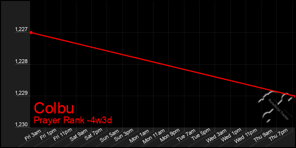 Last 31 Days Graph of Colbu