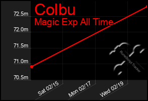 Total Graph of Colbu