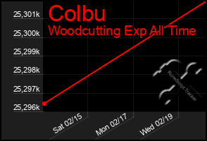 Total Graph of Colbu