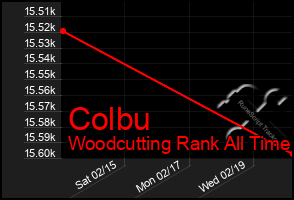 Total Graph of Colbu