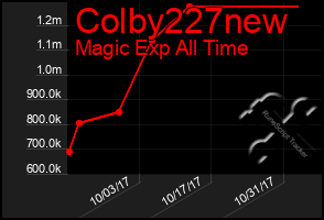 Total Graph of Colby227new