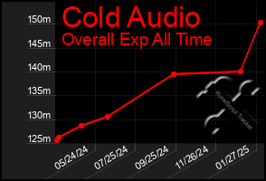 Total Graph of Cold Audio