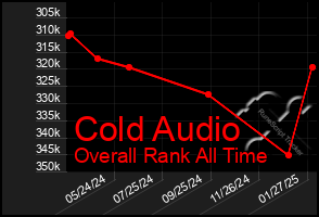 Total Graph of Cold Audio