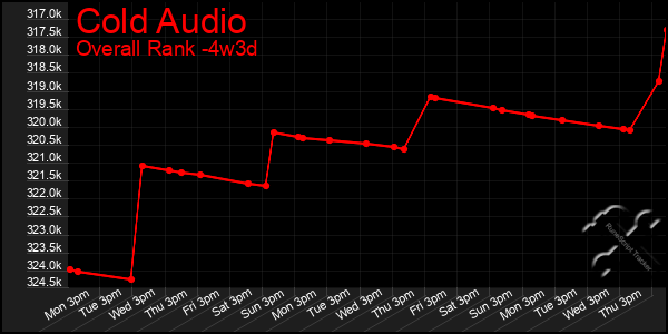 Last 31 Days Graph of Cold Audio