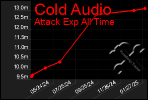 Total Graph of Cold Audio