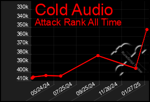 Total Graph of Cold Audio