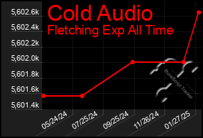 Total Graph of Cold Audio