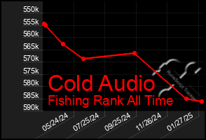 Total Graph of Cold Audio