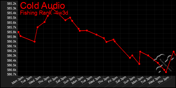 Last 31 Days Graph of Cold Audio