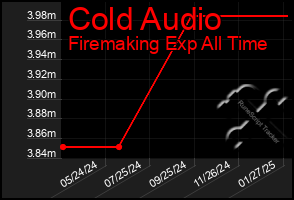 Total Graph of Cold Audio