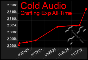 Total Graph of Cold Audio