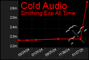 Total Graph of Cold Audio