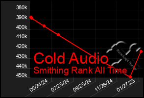 Total Graph of Cold Audio