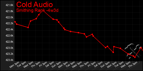 Last 31 Days Graph of Cold Audio