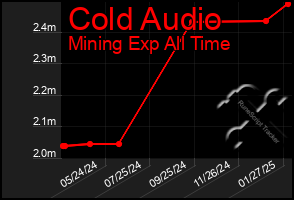 Total Graph of Cold Audio