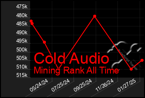 Total Graph of Cold Audio