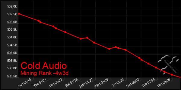 Last 31 Days Graph of Cold Audio