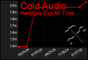 Total Graph of Cold Audio