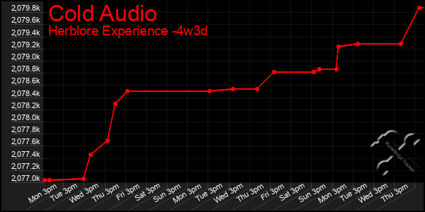 Last 31 Days Graph of Cold Audio