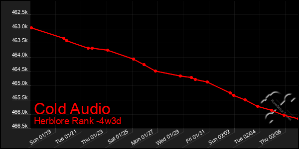 Last 31 Days Graph of Cold Audio