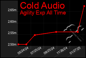 Total Graph of Cold Audio