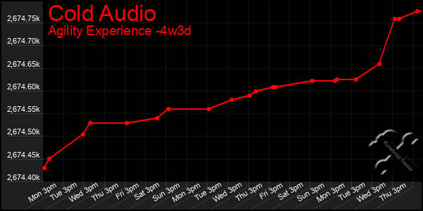 Last 31 Days Graph of Cold Audio