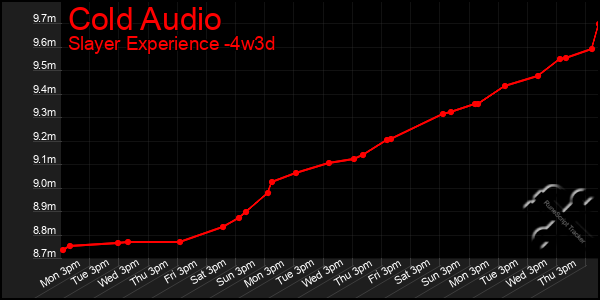 Last 31 Days Graph of Cold Audio