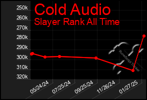 Total Graph of Cold Audio