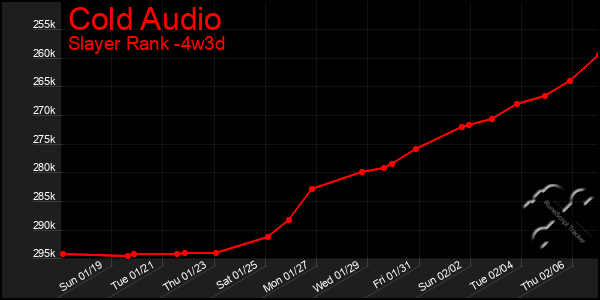 Last 31 Days Graph of Cold Audio