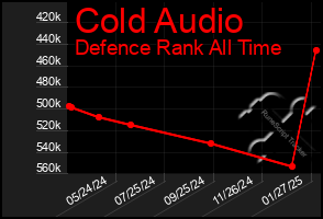 Total Graph of Cold Audio