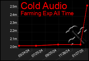 Total Graph of Cold Audio