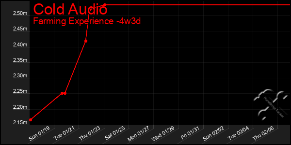 Last 31 Days Graph of Cold Audio