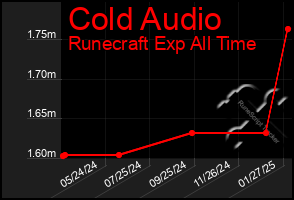 Total Graph of Cold Audio