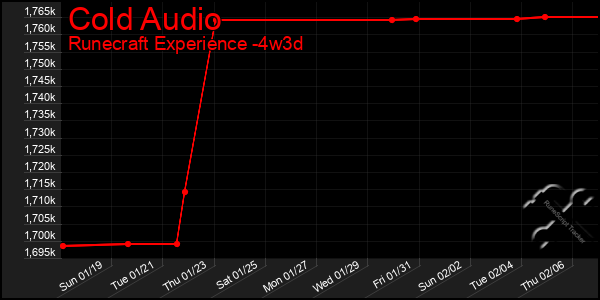 Last 31 Days Graph of Cold Audio