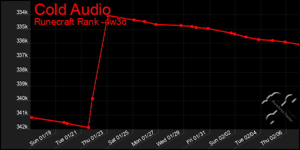 Last 31 Days Graph of Cold Audio