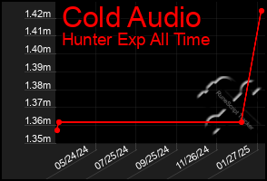 Total Graph of Cold Audio