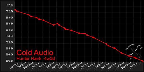 Last 31 Days Graph of Cold Audio