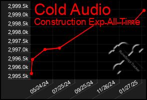 Total Graph of Cold Audio