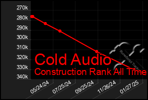 Total Graph of Cold Audio