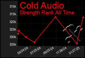 Total Graph of Cold Audio