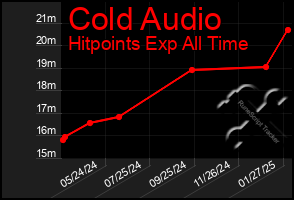 Total Graph of Cold Audio